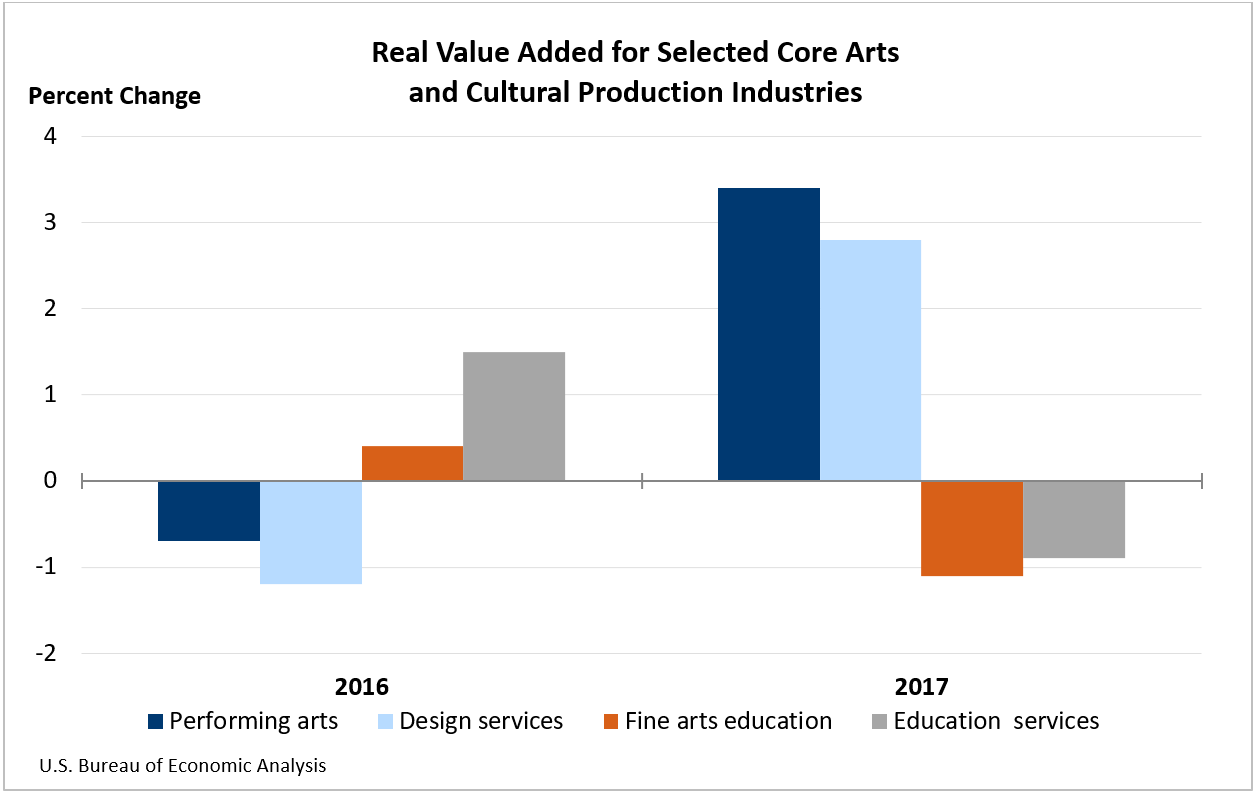 chart: Real Value Added for Selected Core Arts and Cultural Production Industries