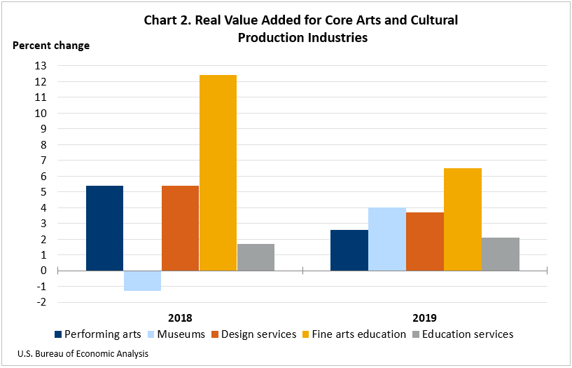 chart. Real Value Added for Core Arts and Cultural Production Industries