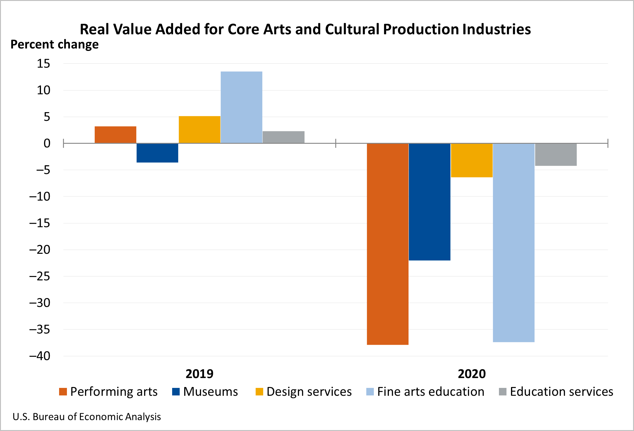  Real Value Added for Core Arts and Cultural Production Industries