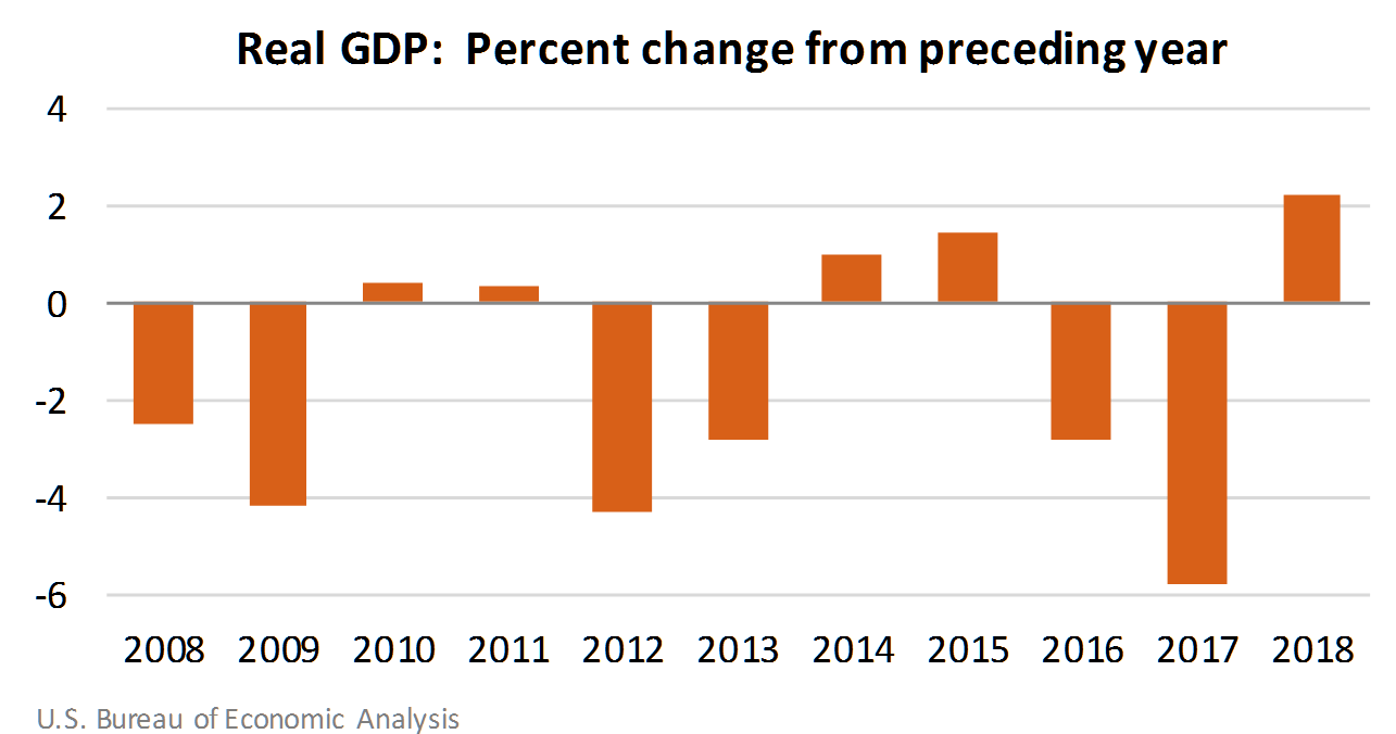 Real GDP: Percent change from preceding year