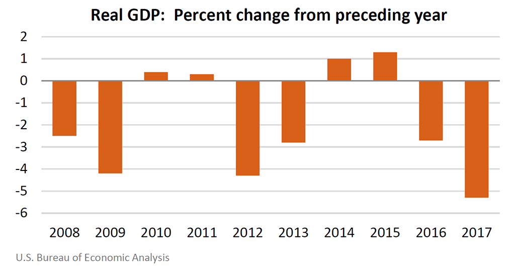 Chart of Real GDP: Percent change from preceding year.