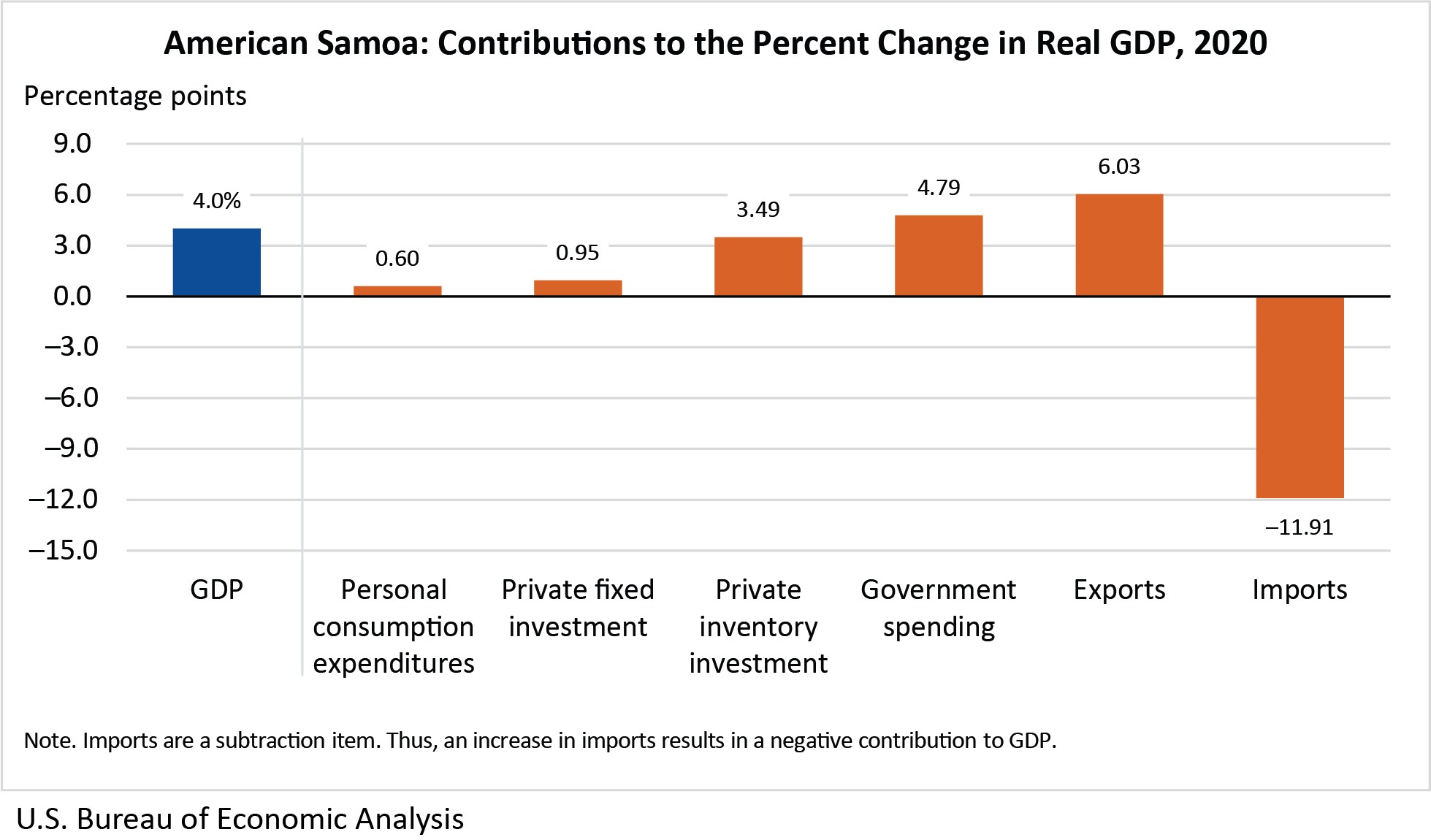Chart: American Samoa: Contributions to the Percent Change in Real GDP, 2020