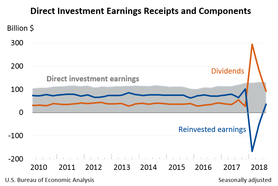 Direct Investment Income Receipts and Components