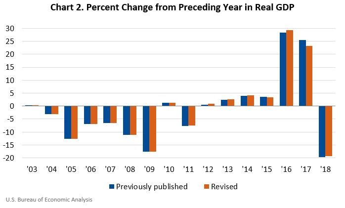 Chart 2. Percent Change from Preceding Year in Real GDP