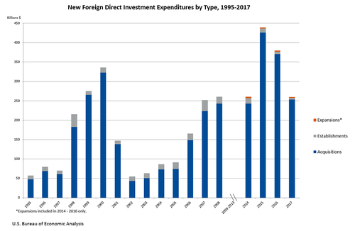 Chart: New Foreign Direct Investment Expenditures by Type, 1995-2017