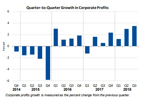 Corporate Profits in the Third Quarter 2018