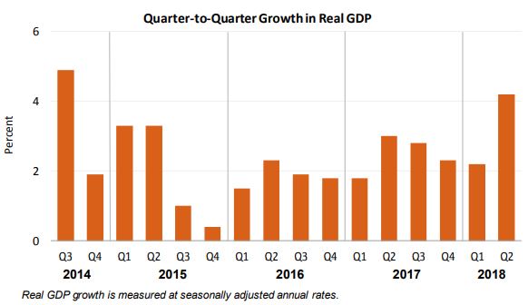 GDP Increases in Second Quarter 2018