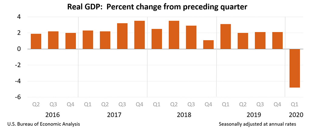 Real GDP: Percent change from preceding quarter