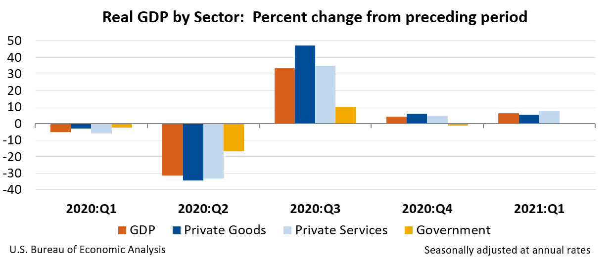 Real GDP by Sector: Percent change from preceding period