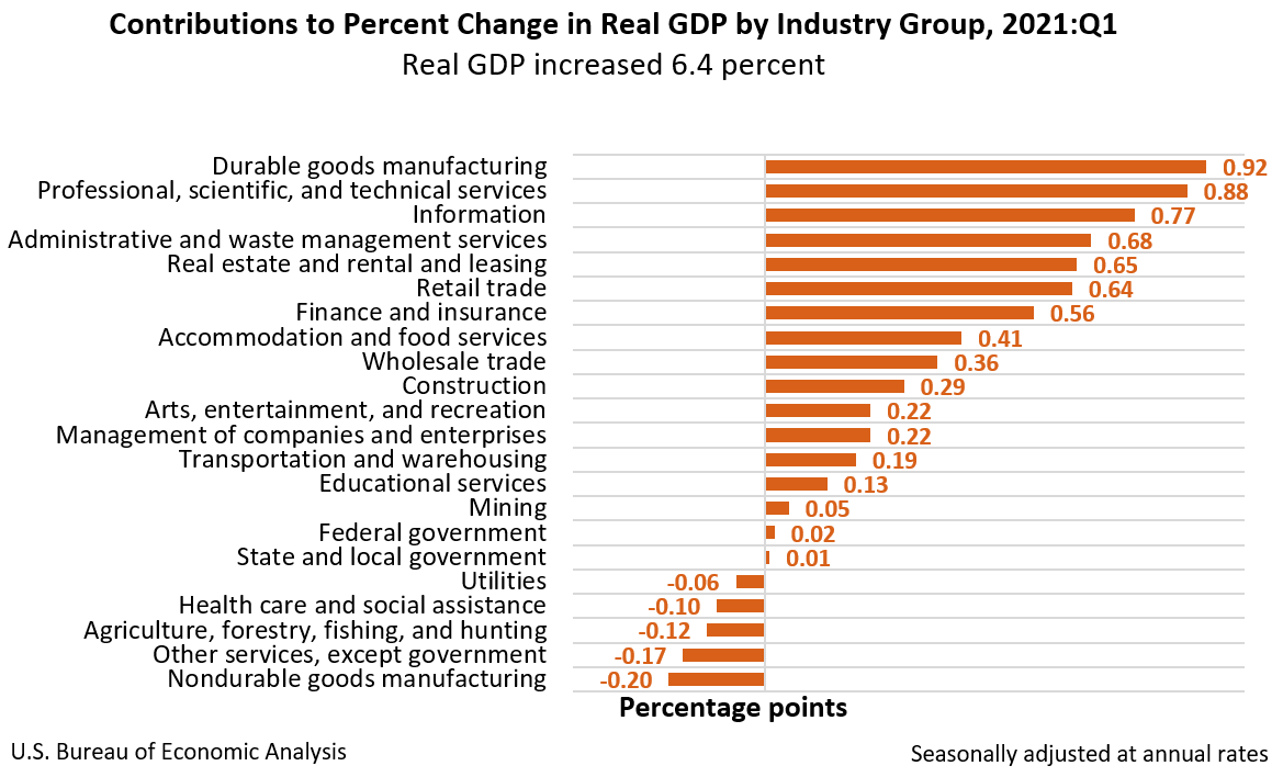 Contributions to Percent Change in Real GDP by Industry Group, 2021:Q1