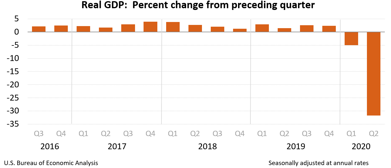 Gross Domestic Product, 2nd Quarter 2020 (Second Estimate); Corporate