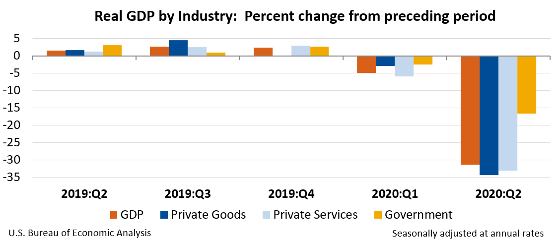 Real GDP by Sector: Percent change from preceding period