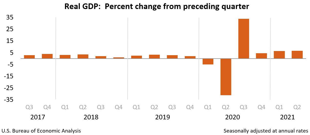 Gross Domestic Product, 2nd Quarter 2021 (Second Estimate); Corporate