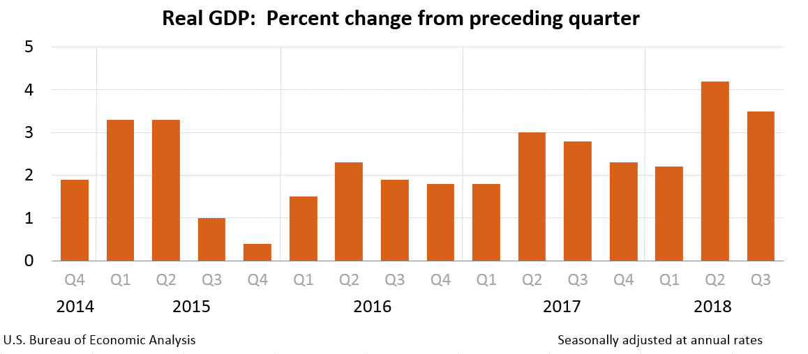 Real GDP: Percent change from preceding quarter