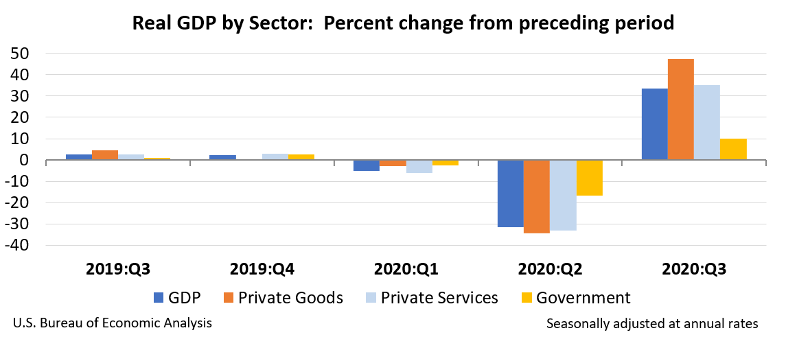 GDP by sector France. GDP uk by sector. Моноблок GDP. USA 2020 GDP by industry. Корея ввп на душу