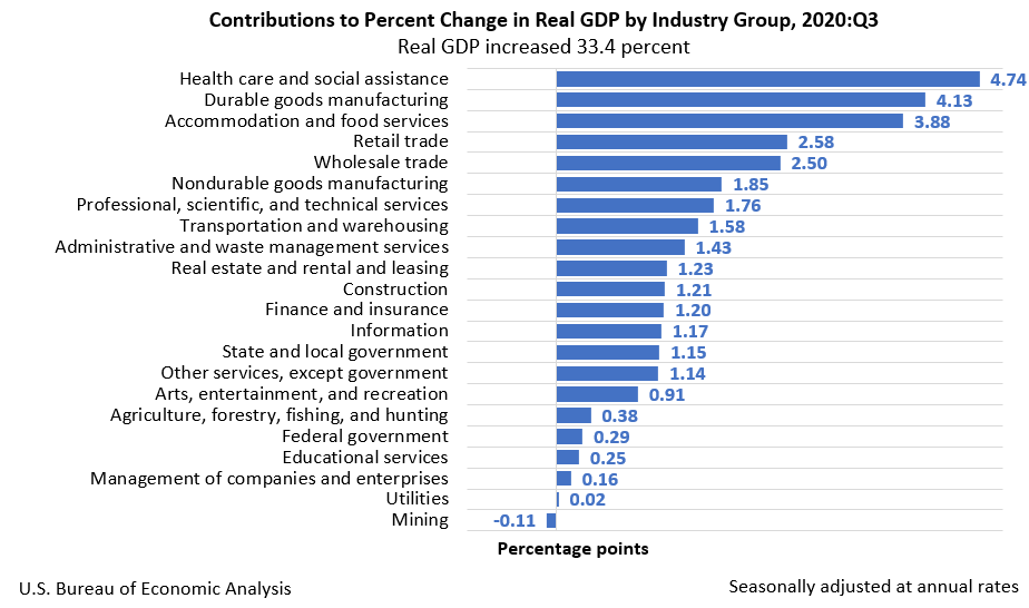 Contributions to Percent Change in Real GDP by Industry Group, 2020:Q3