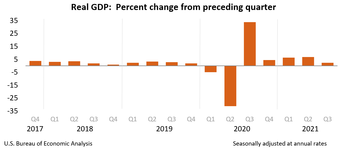Biden Economy Slowing, Not Accelerating
