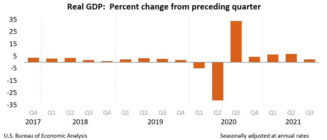 Real GDP: Percent change from preceding quarter