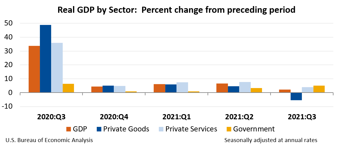 Real GDP by Sector: Percent change from preceding period