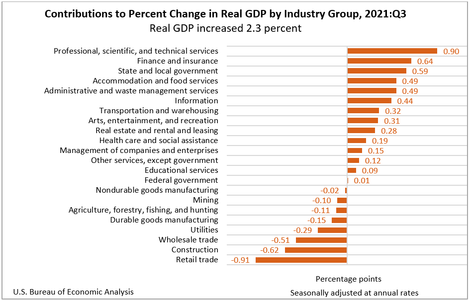 Contributions to Percent Change in Real GDP by Industry Group, 2021:Q2