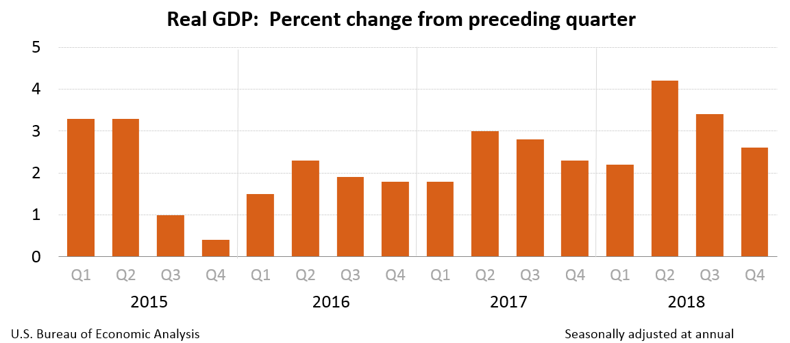 Real GDP:  Percent change from preceding quarter