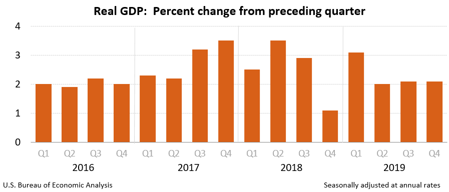 Gross Domestic Product Fourth Quarter And Year 19 Advance Estimate U S Bureau Of Economic Analysis Bea