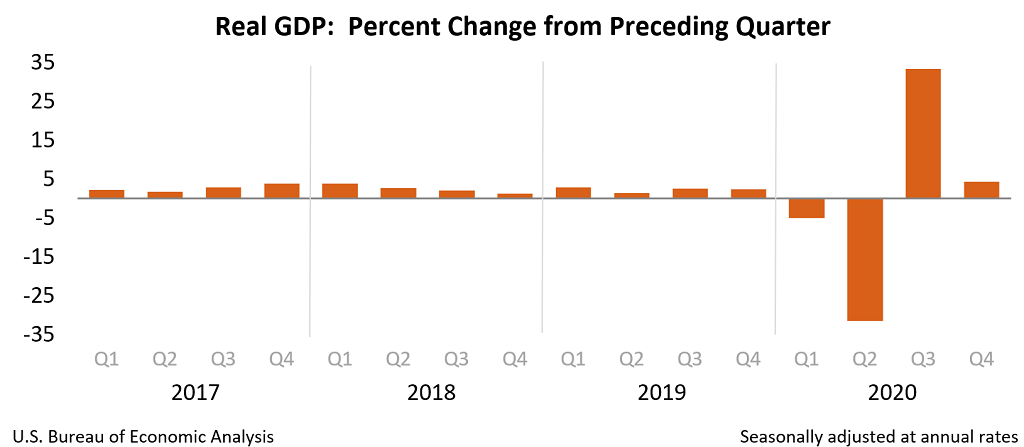 Real GDP:  Percent Change from Preceding Quarter