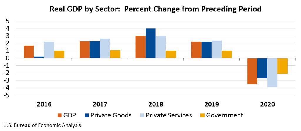 Real GDP by Sector:  Percent Change from Preceding Period