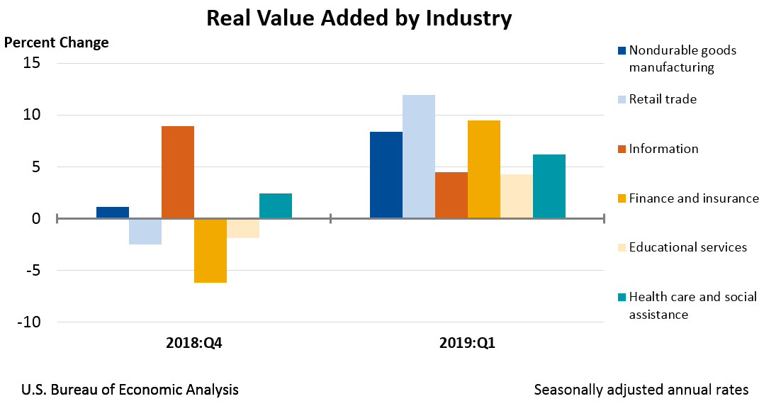 Real Value Added by Industry