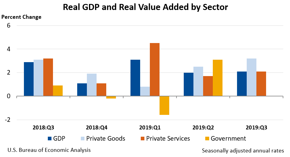 Real GDP and Real Value Added by Sector