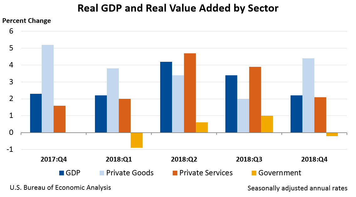 Gross Domestic Product Gdp Economic Statistics