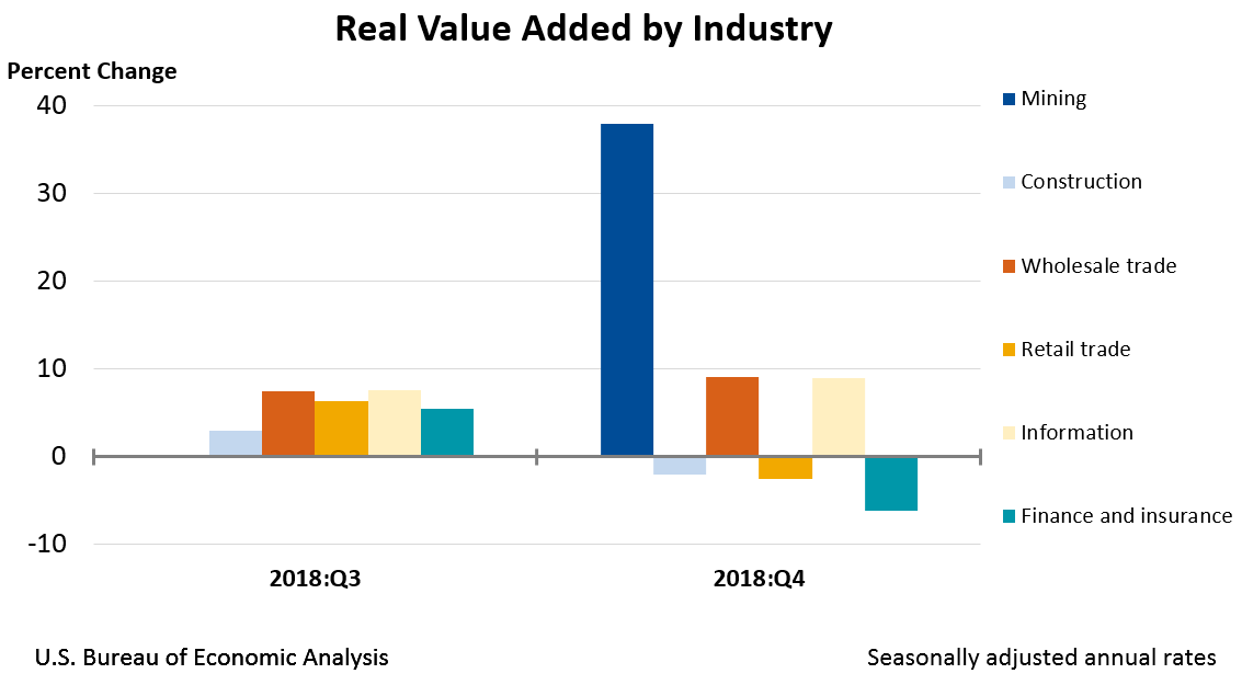 Us Gdp By Industry Pie Chart