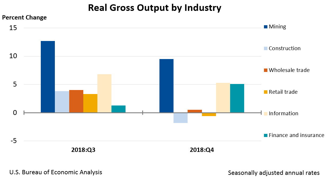 Us Gdp By Industry Pie Chart