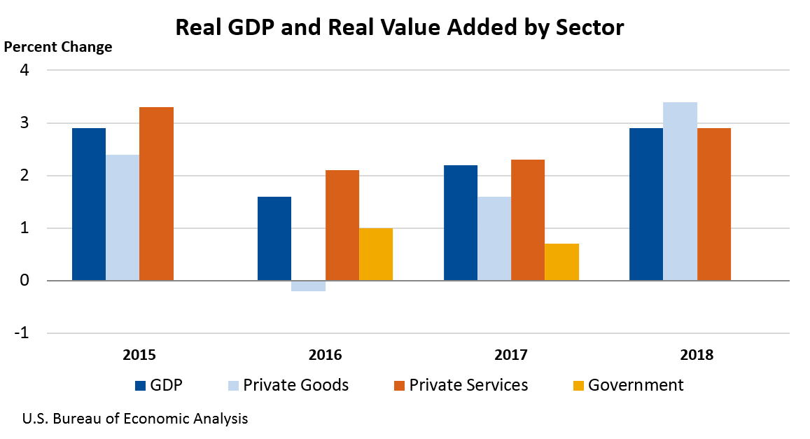 Gross domestic product. GDP value added. USA GDP by sector. Armenia GDP.