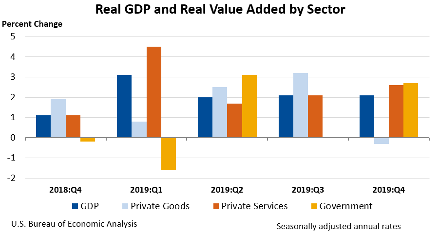 Real GDP and Real Value Added by Sector