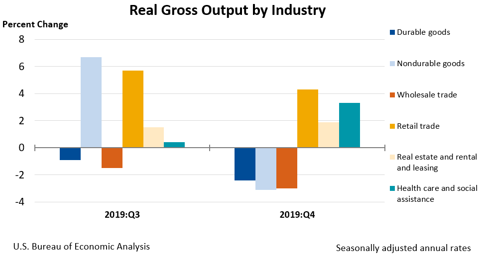 Real Gross Output by Industry