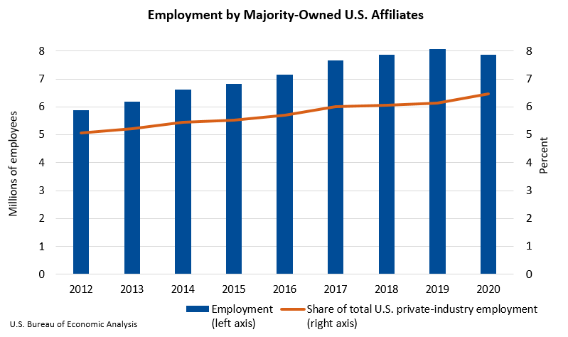 Chart: Employment by Majority-Owned U.S. Affiliates, 2020