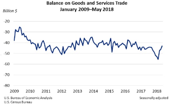 Balance on Goods and Services Trade Jan 2009 - May 2018