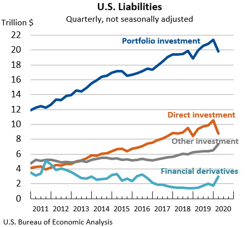 U.S. Liabilities: Quarterly, not seasonally adjusted