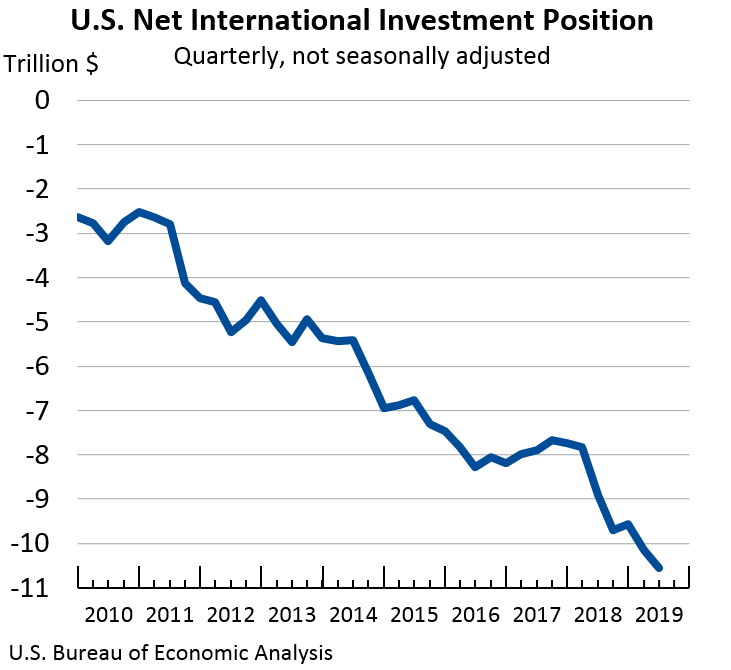 U.S. Net International Investment Position: Quarterly, not seasonally adjusted