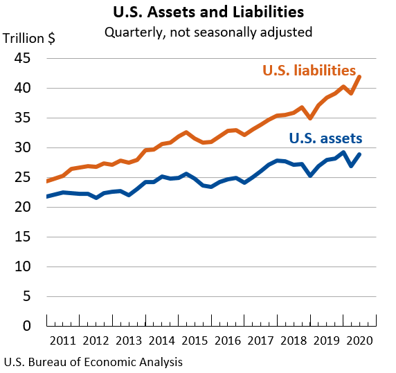 U.S. Assets and Liabilities: Quarterly, not seasonally adjusted