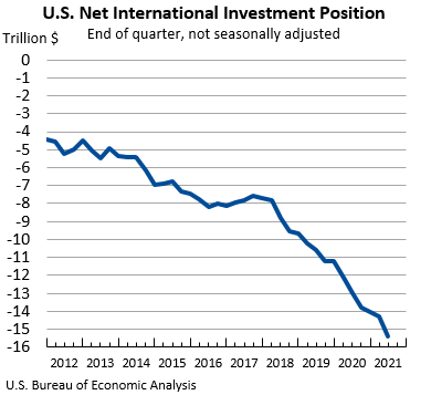 U.S. Net International Investment Position
