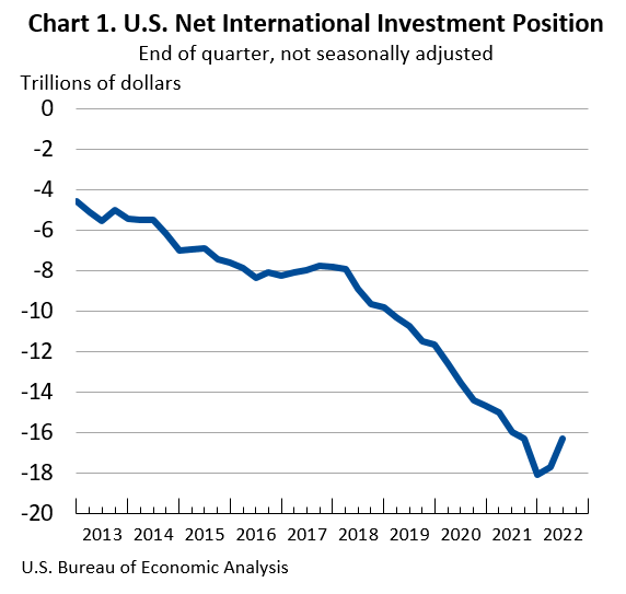 U.S. Net International Investment Position: End of quarter, not seasonally adjusted
