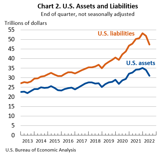 U.S. Assets and Liabilities: End of quarter, not seasonally adjusted