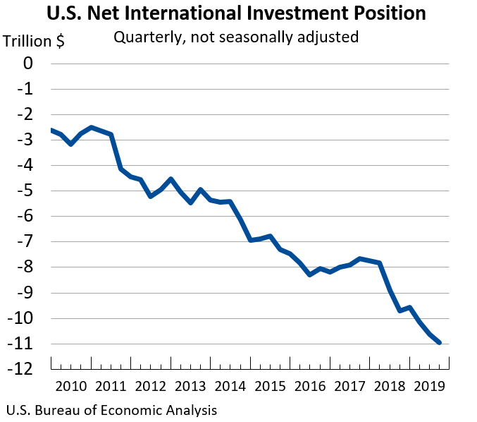 U.S. Net International Investment Position: Quarterly, not seasonally adjusted