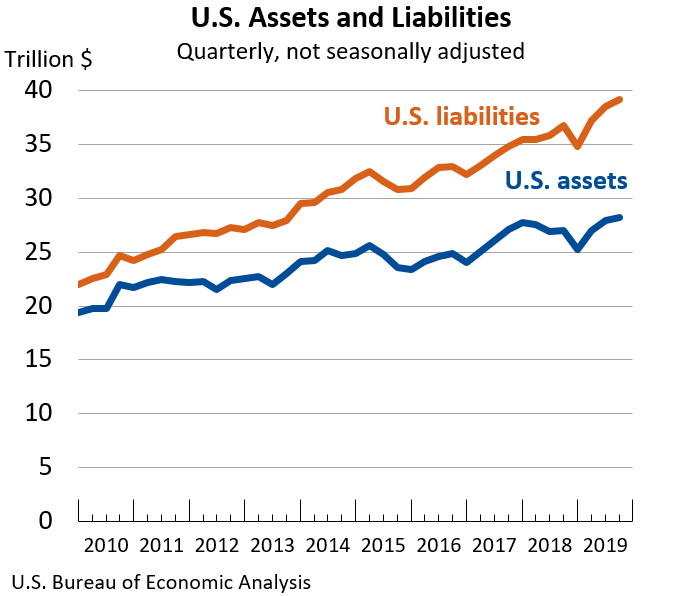 U.S. Assets and Liabilities: Quarterly, not seasonally adjusted