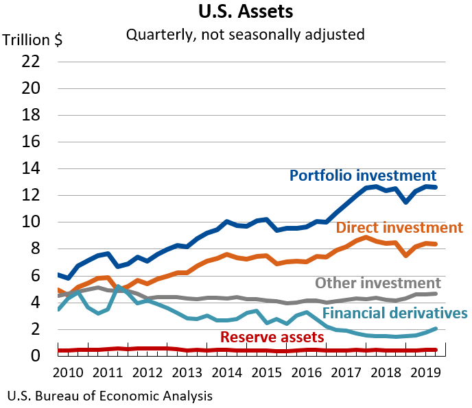 U.S. Assets: Quarterly, not seasonally adjusted
