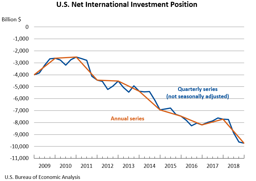 net international investment position for the usa