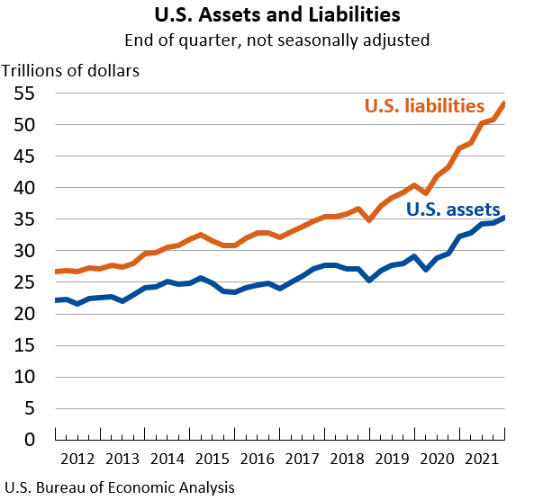 U.S. Assets and Liabilities: End of quarter, not seasonally adjusted