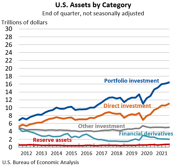 U.S. Assets by Category: End of quarter, not seasonally adjusted